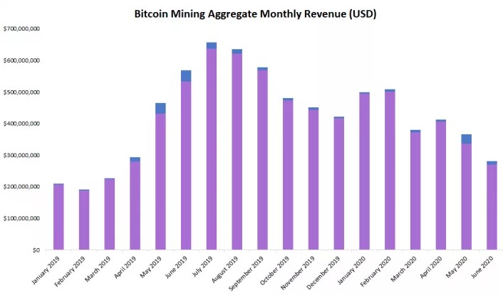 Bitcoin Minersは6月に23％の収益低下