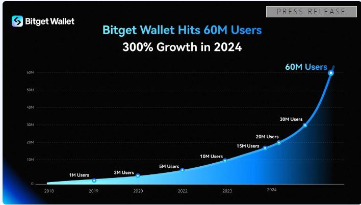 Bitgetウォレット、2024年に300%の成長で6,000万人のユーザーに到達