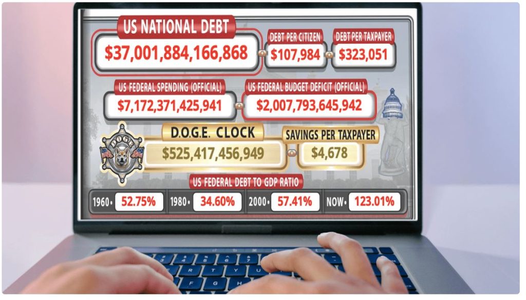 $37兆円とカウント中: アメリカの負債のスパイラルはブレーキペダルがない